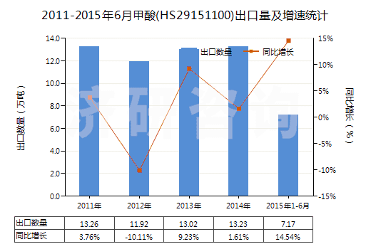 2011-2015年6月甲酸(HS29151100)出口量及增速統(tǒng)計(jì)
